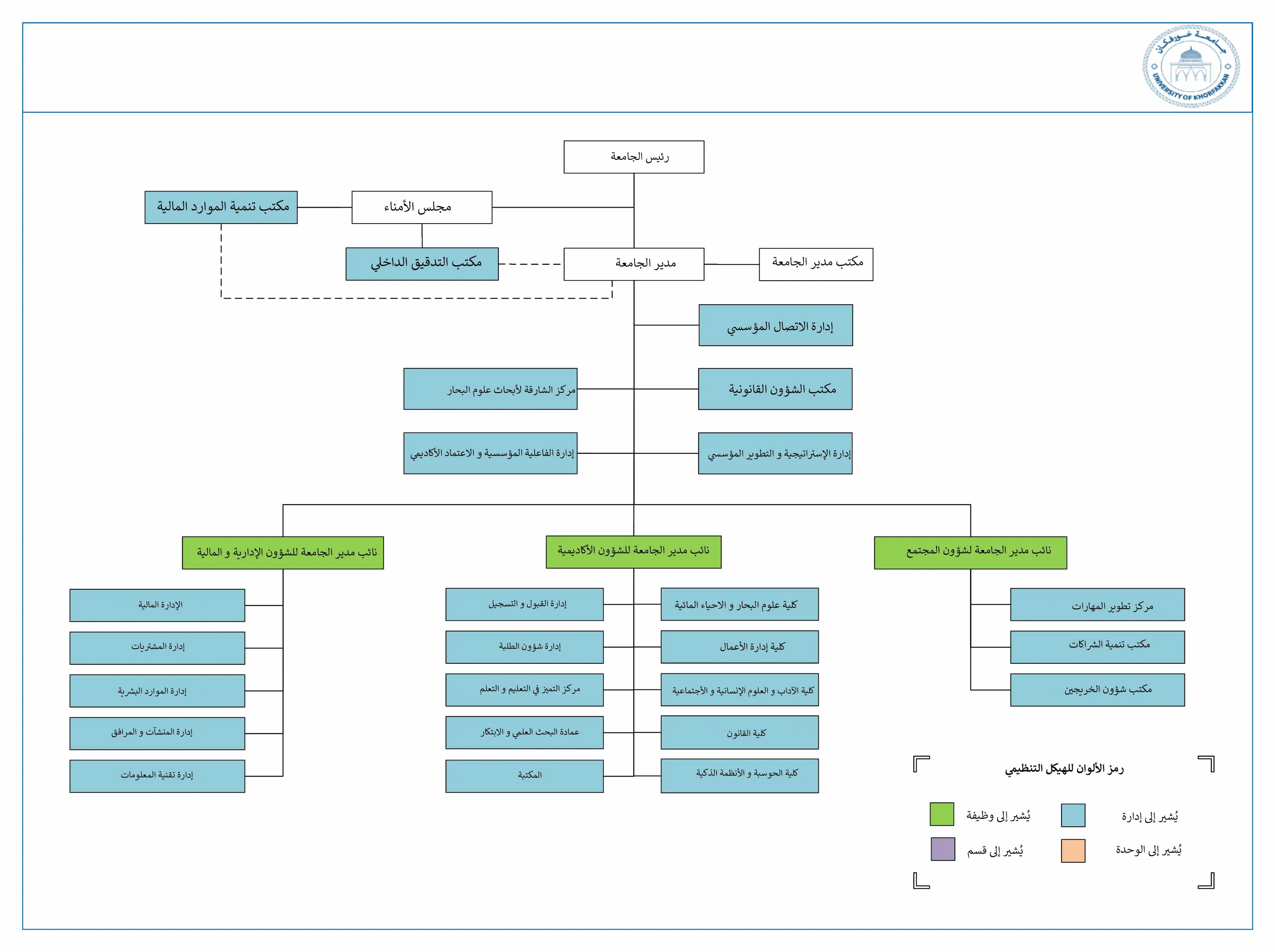 المخطط التنظيمي لجامعة خورفكان